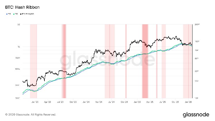 As bitcoin miners cut unprofitable production, Hash Ribbon metric points to BTC price rebound