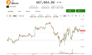 Bitcoin shrugs off Trump’s new tariffs, nears $68,000 as altcoins lead modest bounce