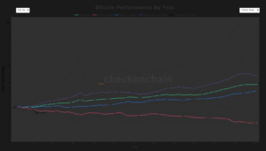 Bitcoin logs worst first 50-day start to a year on record