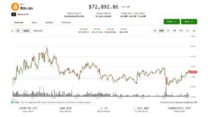 Bitcoin, broader market flat as U.S.-Iran negotiations begin